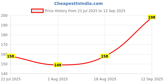 ajio.com everstylish Women The Lime Light Drop Earrings everstylish Price History Graph from 21 Jul 2025 to 12 Sep 2025