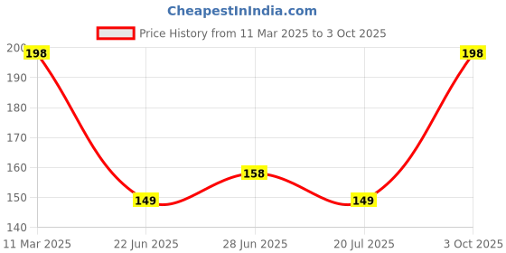 ajio.com everstylish Women The Space Orbit Pendant with Chain everstylish Price History Graph from 11 Mar 2025 to 3 Oct 2025