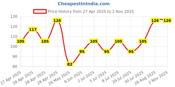 ajio.com everstylish Women The Subtle Affirmation Twists Hoop Earrings everstylish Price History Graph from 27 Apr 2025 to 1 Nov 2025