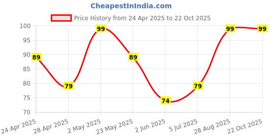 ajio.com everstylish Women The Timeless Elegance Beaded Necklace everstylish Price History Graph from 24 Apr 2025 to 22 Oct 2025