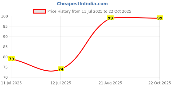ajio.com everstylish Women The Timeless Elegance Beaded Necklace everstylish Price History Graph from 11 Jul 2025 to 22 Oct 2025