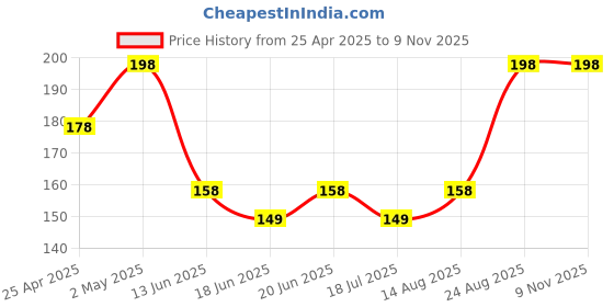 ajio.com everstylish Women Two Tiny Aviators Short Necklace everstylish Price History Graph from 25 Apr 2025 to 9 Nov 2025