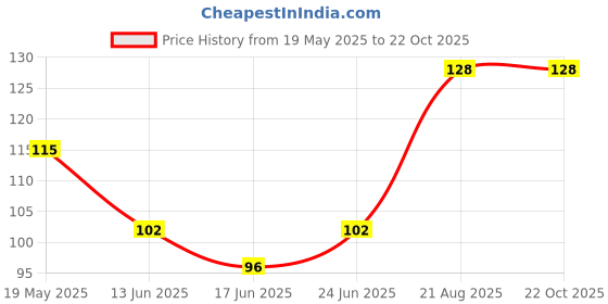 ajio.com everstylish Women Your Twisted Love Hoop Earrings everstylish Price History Graph from 19 May 2025 to 22 Oct 2025