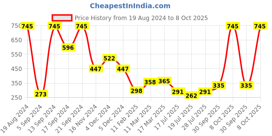 ajio.com every de by amante Lightly-Padded Non-Wired Full Coverage Seamless Classic Concealer T-Shirt Bra - EB012 every de by amante Price History Graph from 19 Aug 2024 to 8 Oct 2025