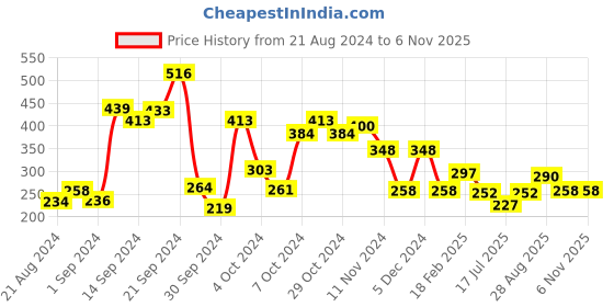 ajio.com every de by amante Lightly-Padded Non-Wired Full Coverage Seamless T-Shirt Bra - EB003 every de by amante Price History Graph from 21 Aug 2024 to 6 Nov 2025