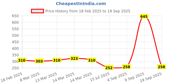 ajio.com every de by amante Lightly-Padded Non-Wired Full Coverage Seamless T-Shirt Bra - EB003 every de by amante Price History Graph from 18 Feb 2025 to 19 Sep 2025