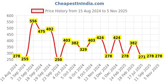 ajio.com every de by amante Non-Padded Non-Wired Full Coverage Seamless Smoothing Crossover Super Support Bra - EB014 every de by amante Price History Graph from 15 Aug 2024 to 4 Nov 2025