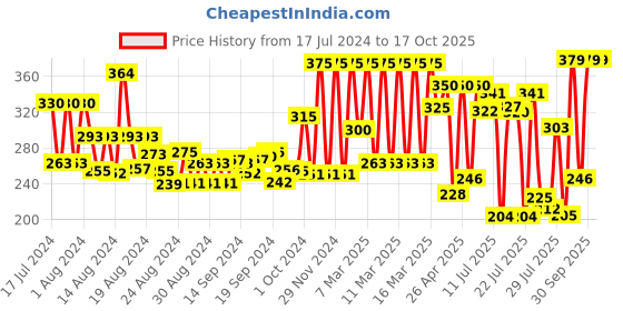ajio.com every de by amante Non-Wired Non-Padded Total-Support Bra every de by amante Price History Graph from 17 Jul 2024 to 16 Oct 2025
