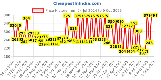 ajio.com every de by amante Non-Wired Non-Padded Total-Support Bra every de by amante Price History Graph from 24 Jul 2024 to 8 Oct 2025
