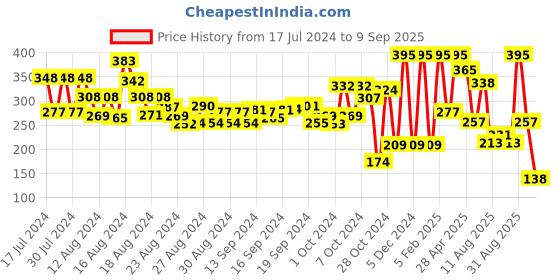 ajio.com every de by amante Non-Wired Non-Padded Total-Support Bra every de by amante Price History Graph from 17 Jul 2024 to 9 Sep 2025