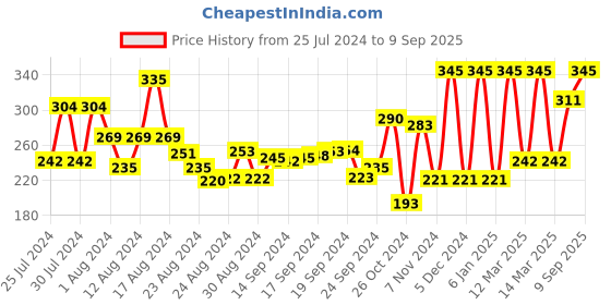 ajio.com every de by amante Solid Total-Support Bra every de by amante Price History Graph from 25 Jul 2024 to 9 Sep 2025