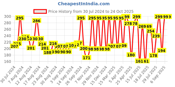 ajio.com every de by amante Women Non-Wired Sports Bra every de by amante Price History Graph from 30 Jul 2024 to 23 Oct 2025