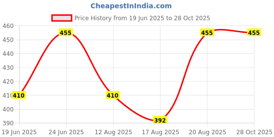 ajio.com intimacy Everyday Back Closure T-shirt Bra intimacy Price History Graph from 19 Jun 2025 to 27 Oct 2025