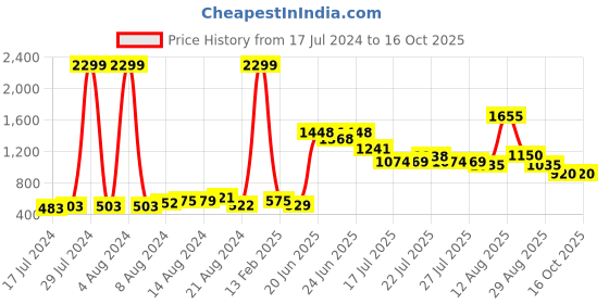 ajio.com f-gear Everyday Backpack with Adjustable Straps f-gear Price History Graph from 17 Jul 2024 to 14 Oct 2025
