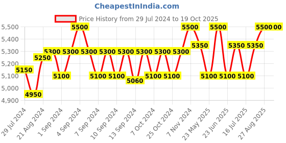 ajio.com strap it Everyday Backpack with Adjustable Straps strap it Price History Graph from 29 Jul 2024 to 18 Oct 2025
