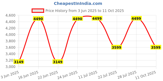 ajio.com converse Everyday Backpack with Adjustable Straps converse Price History Graph from 3 Jun 2025 to 11 Oct 2025