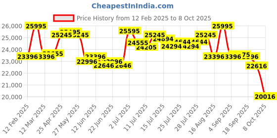 ajio.com fossil Everyday Backpack with Adjustable Straps fossil Price History Graph from 12 Feb 2025 to 8 Oct 2025