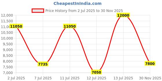 ajio.com guess Everyday Compact Backpack with Zip Closure guess Price History Graph from 2 Jul 2025 to 30 Nov 2025