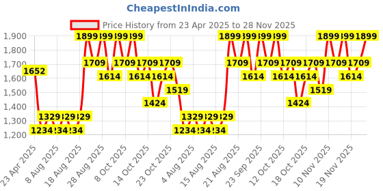 ajio.com real techniques Everyday Essentials Makeup Brush Set real techniques Price History Graph from 23 Apr 2025 to 28 Nov 2025