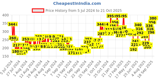 ajio.com miss claire Everyday Foundation Be-01 Soft Beige miss claire Price History Graph from 5 Jul 2024 to 20 Oct 2025