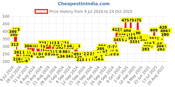 ajio.com miss claire Everyday Foundation Be-02 Medium Buff miss claire Price History Graph from 9 Jul 2024 to 24 Oct 2025