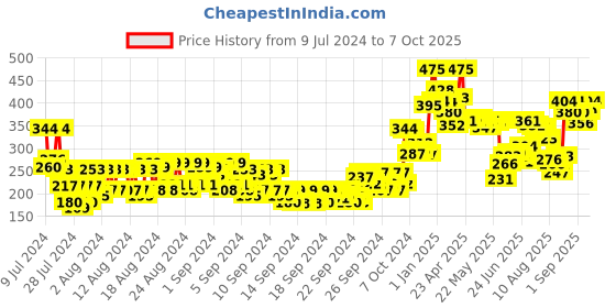 ajio.com miss claire Everyday Foundation Be-05 Beige miss claire Price History Graph from 9 Jul 2024 to 7 Oct 2025
