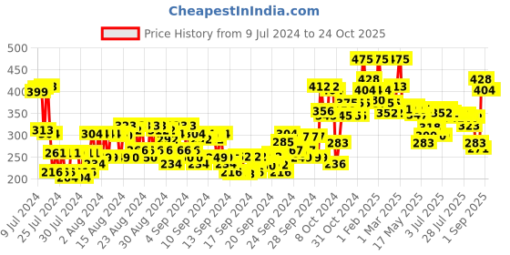 ajio.com miss claire Everyday Foundation Fr-01 Pale miss claire Price History Graph from 9 Jul 2024 to 24 Oct 2025