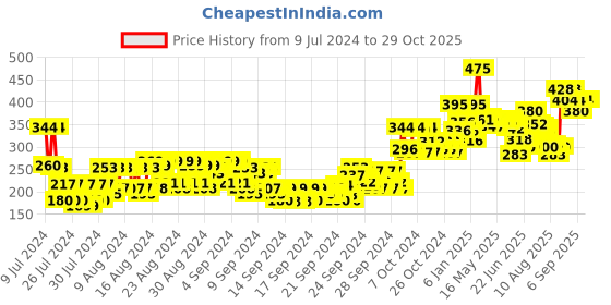 ajio.com miss claire Everyday Foundation Fr-02 Fair miss claire Price History Graph from 9 Jul 2024 to 28 Oct 2025