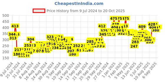 ajio.com miss claire Everyday Foundation Mt-03 Caramel miss claire Price History Graph from 9 Jul 2024 to 20 Oct 2025