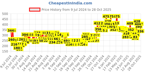 ajio.com miss claire Everyday Foundation Mt-05 Warm Caramel miss claire Price History Graph from 9 Jul 2024 to 28 Oct 2025