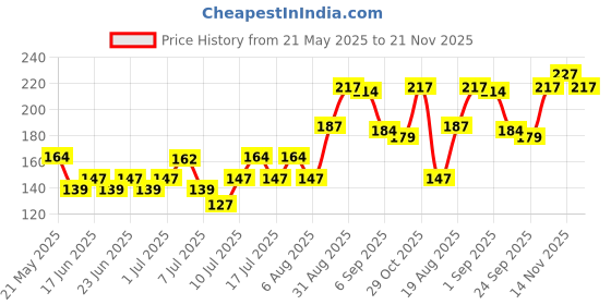 ajio.com renee Everyday Lip Gloss - Pearly Peach renee Price History Graph from 21 May 2025 to 21 Nov 2025