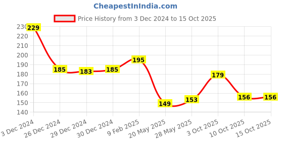 ajio.com swiss beauty Everyday Matte Compact with SPF 10 - Beige swiss beauty Price History Graph from 3 Dec 2024 to 14 Oct 2025