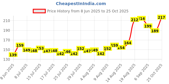 ajio.com renee Everyday Matte Finish Eyeliner renee Price History Graph from 8 Jun 2025 to 25 Oct 2025