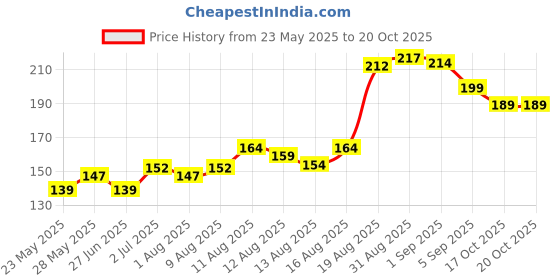 ajio.com renee Everyday Mattifying Primer renee Price History Graph from 23 May 2025 to 19 Oct 2025