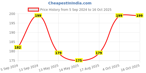 ajio.com puma Everyday No-Show Socks puma Price History Graph from 5 Sep 2024 to 16 Oct 2025