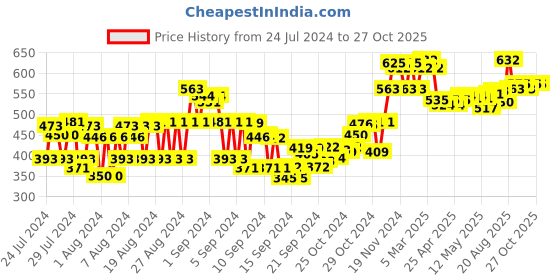 ajio.com sebamed Everyday Shampoo sebamed Price History Graph from 24 Jul 2024 to 27 Oct 2025