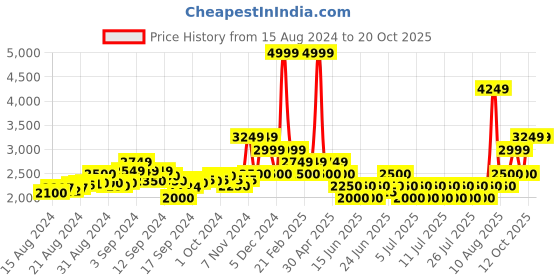 ajio.com ea7 emporio armani Everyday Socks with Contrast Logo ea7 emporio armani Price History Graph from 15 Aug 2024 to 20 Oct 2025