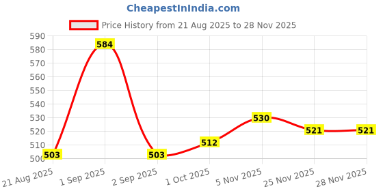ajio.com indie picks Everyday Viscose Wrap Paisley Stole indie picks Price History Graph from 21 Aug 2025 to 27 Nov 2025
