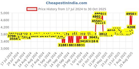 ajio.com calvin klein Everyone Eau De Toilette calvin klein Price History Graph from 17 Jul 2024 to 30 Oct 2025