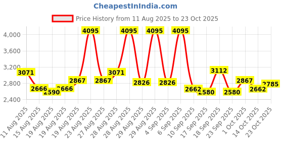 ajio.com nike Everything Wovens Mid-Rise Open-Hem Pants nike Price History Graph from 11 Aug 2025 to 23 Oct 2025