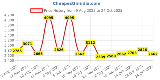 ajio.com nike Everything Wovens Mid-Rise Open-Hem Pants nike Price History Graph from 9 Aug 2025 to 24 Oct 2025