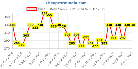 ajio.com eve's beauty Full-Coverage Minimiser Bra eve's beauty Price History Graph from 26 Oct 2024 to 4 Oct 2025