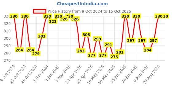 ajio.com eve's beauty Full-Coverage Minimiser Bra eve's beauty Price History Graph from 9 Oct 2024 to 15 Oct 2025
