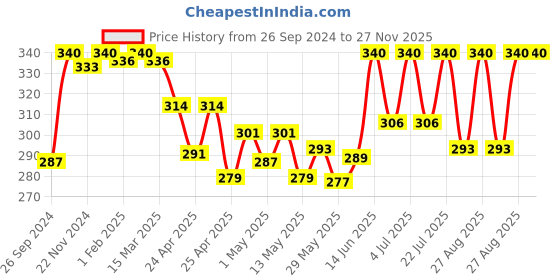 ajio.com eve's beauty Non Padded Minimiser Bra eve's beauty Price History Graph from 26 Sep 2024 to 27 Nov 2025