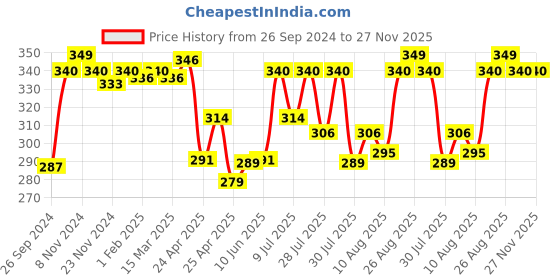 ajio.com eve's beauty Non Padded Minimiser Bra eve's beauty Price History Graph from 26 Sep 2024 to 26 Nov 2025