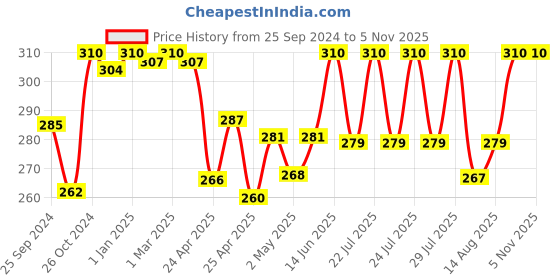 ajio.com eve's beauty Non-Padded Minimiser Bra with Adjustable Strap eve's beauty Price History Graph from 25 Sep 2024 to 4 Nov 2025
