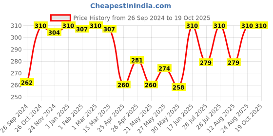 ajio.com eve's beauty Non-Padded Minimiser Bra with Adjustable Strap eve's beauty Price History Graph from 26 Sep 2024 to 17 Oct 2025
