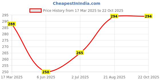 ajio.com eve's beauty Seamless T-shirt Bra eve's beauty Price History Graph from 17 Mar 2025 to 22 Oct 2025