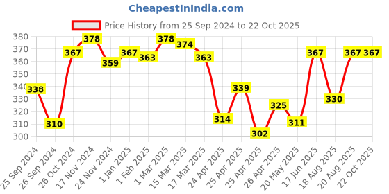 ajio.com eve's beauty Women Embroidered Non-Wired Bra eve's beauty Price History Graph from 25 Sep 2024 to 21 Oct 2025