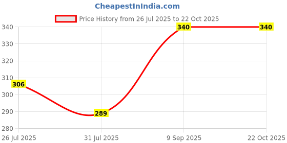 ajio.com eve's beauty Women Full-Coverage Non-Padded Bra eve's beauty Price History Graph from 26 Jul 2025 to 22 Oct 2025